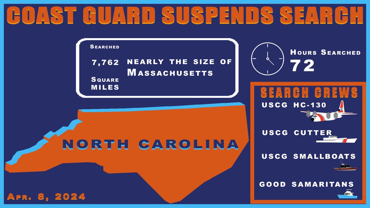 #UPDATE The @USCG suspended its search for Jeffrey Kale, after response crews searched approx. 72 combined hours, covering more than 7,762 square miles. For more information visit our #newsroom shorturl.at/IX058