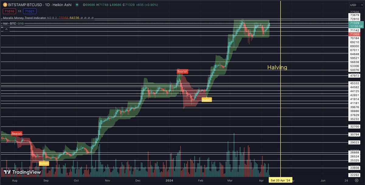 DDhardesh's tweet photo. Daily on chain analysis for #BTC , April 9th:
1. NUPL at .609 in the green  belief
2. Thermocap cold, no miner sell pressure
3. Puell halfway between red and green
4. Dormancy below the halfway point

#BTC still going sideways in the channel between $64K and $72K. TA experts also tend to draw an ascending triangle. Which is one of the most bullish patterns out there. But I'd rather stick to horizontal lines and channels. Once we break out from this channel we will go higher to 90K-ish. The only questions is: will this happen before or after the halving?