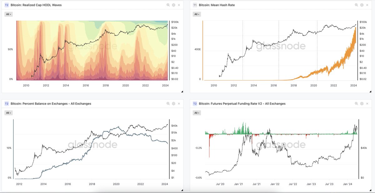 DDhardesh's tweet photo. Daily on chain analysis for #BTC , April 9th:
1. NUPL at .609 in the green  belief
2. Thermocap cold, no miner sell pressure
3. Puell halfway between red and green
4. Dormancy below the halfway point

#BTC still going sideways in the channel between $64K and $72K. TA experts also tend to draw an ascending triangle. Which is one of the most bullish patterns out there. But I'd rather stick to horizontal lines and channels. Once we break out from this channel we will go higher to 90K-ish. The only questions is: will this happen before or after the halving?
