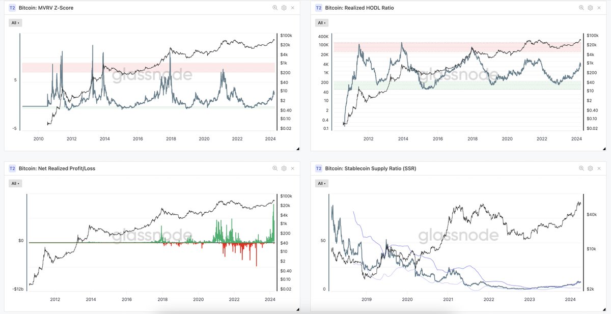 DDhardesh's tweet photo. Daily on chain analysis for #BTC , April 9th:
1. NUPL at .609 in the green  belief
2. Thermocap cold, no miner sell pressure
3. Puell halfway between red and green
4. Dormancy below the halfway point

#BTC still going sideways in the channel between $64K and $72K. TA experts also tend to draw an ascending triangle. Which is one of the most bullish patterns out there. But I'd rather stick to horizontal lines and channels. Once we break out from this channel we will go higher to 90K-ish. The only questions is: will this happen before or after the halving?