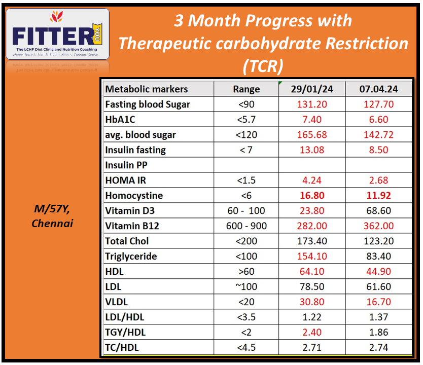 Therapeutic carbohydrate restriction (TCR) , aka LCHF, lowers fasting and postprandial blood glucose and insulin levels while also reducing insulin resistance. And when that happens, it get reflected through reduced Fasting BS, Hba1C, Triglyceride, Homocysteine & improved…