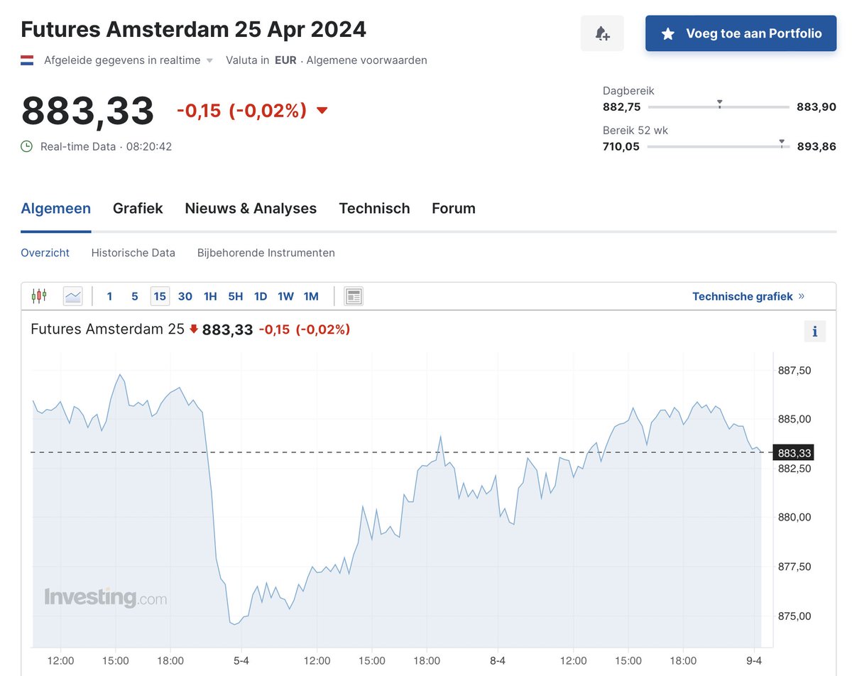 ArendJanKamp's tweet photo. Goedemorgen, #AEX future zegt doe het zelf maar na biljartvlak Wall Street
- #Nedap heeft bij ons Q1's en #Alfen (zo meer) #Ctac en #NXFiltration hebben aandeelhoudersvergaderingen
- #TSMC +4,6% in Taiwan op investering en $12mld subsidie in VS
- #Goud op all time high en #bitcoin er niet verder onder
- EUR/USD vlak en tentes minus 1 basispunt