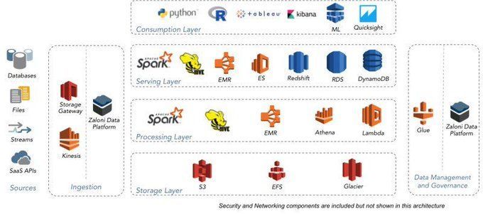 Data Catalogs for #DataLakes. #BigData #Analytics #DataScience #AI #MachineLearning #IoT #IIoT #Python #RStats #TensorFlow #JavaScript #ReactJS #GoLang #CloudComputing #Serverless #DataScientist #Linux #Programming #Coding #100DaysofCode 
geni.us/Data-Catalogs