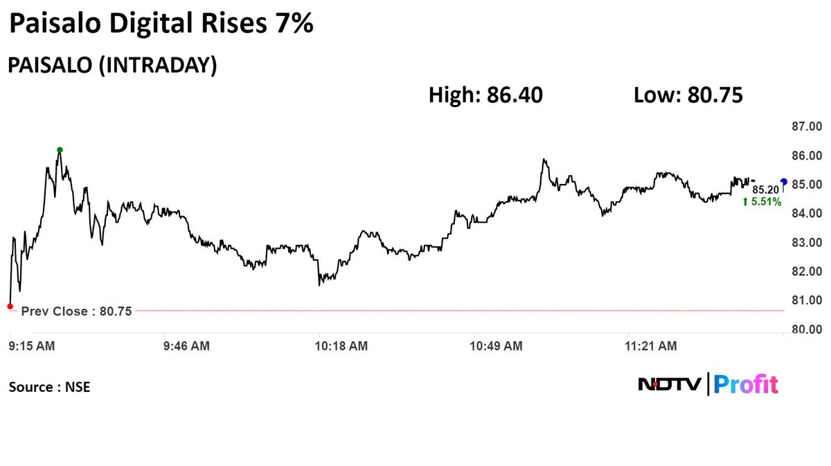 #PaisaloDigital shares gain 7%. #NDTVPRofitStocks

Read latest #stockmarket updates: bit.ly/49sH6Zl