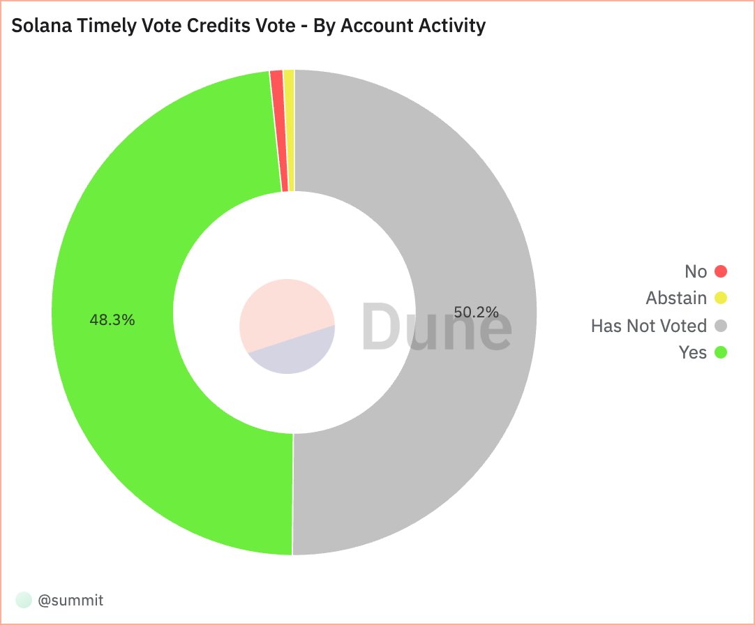 Holy, you can get folks on Solana to do things. This despite all the congestion and the infinite pain of doing something vs doing nothing. 🫡 Really impressed with the validator set and happy so many participated. Time's not up yet! VOTE!