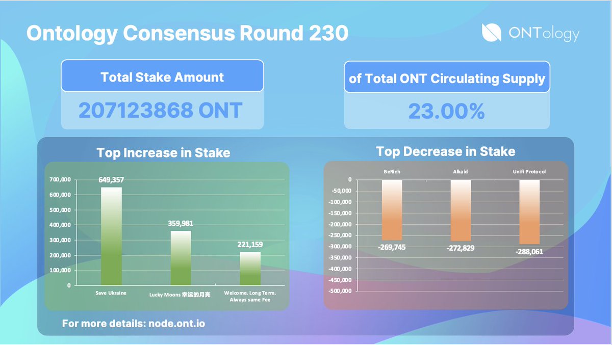 #OntologyConsensusRound 230 has ended🖥 Summary of annualized yield, increase in stake, operation status & fee sharing ratio changes of nodes👉 node-docs.ont.io/consensus-roun…