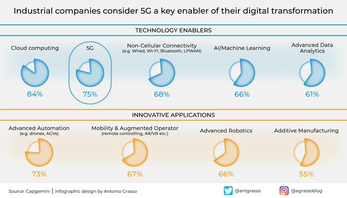 Among the new enabling technologies, 5G - in particular Private 5G - will allow companies in almost all industries to innovate in many applications. Thanks you @antgrasso #5G #Private5G #DigitalTransformation