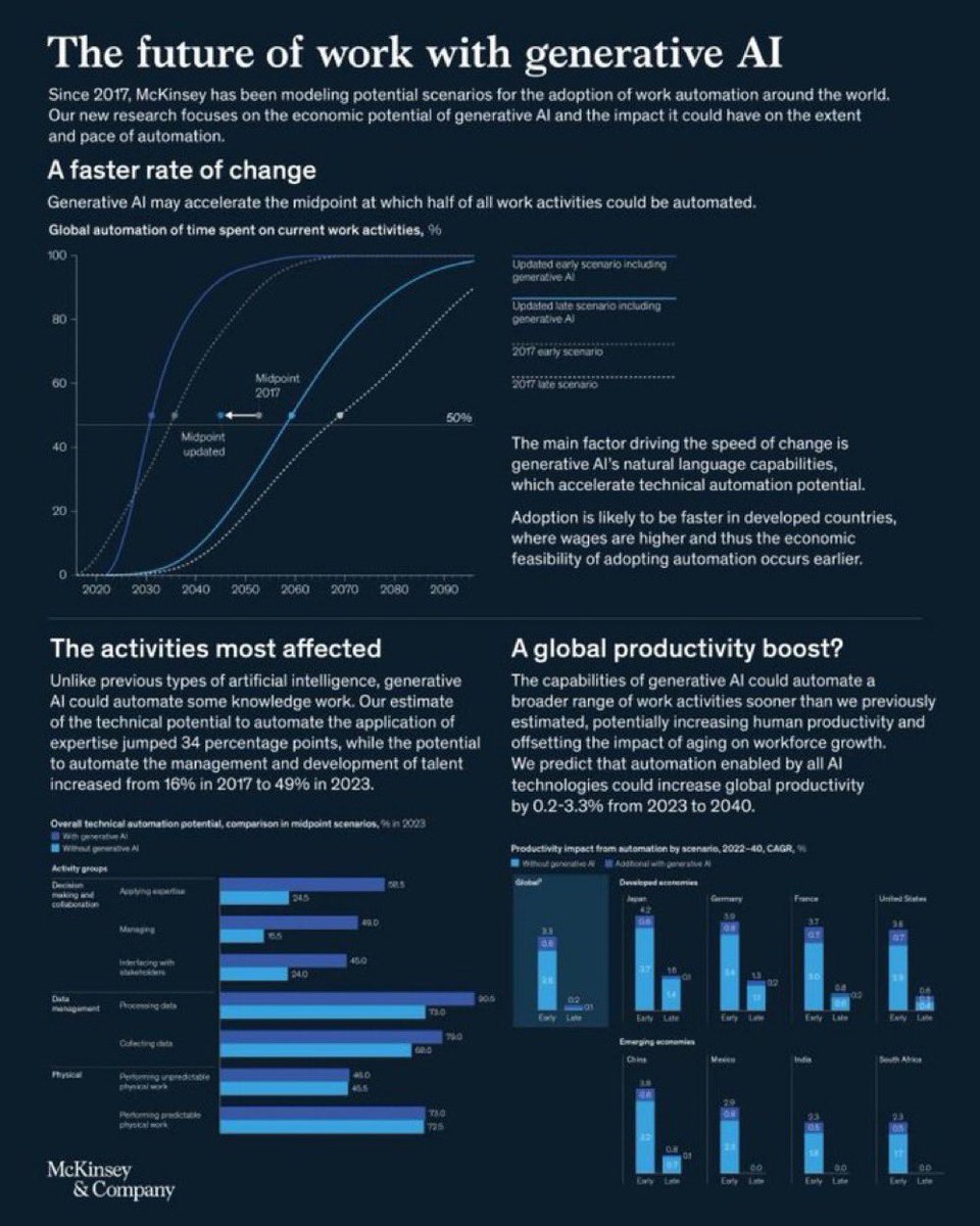 GenerativeAI is on track to unleash the next wave of productivity. Here’s where business value could accrue & potential workforce impacts. Via @McKinsey mckinsey.com/capabilities/m… cc @BetaMoroney @Nicochan33 @enilev @jeancayeux @mvollmer1 @mikeflache @antgrasso @FrRonconi…