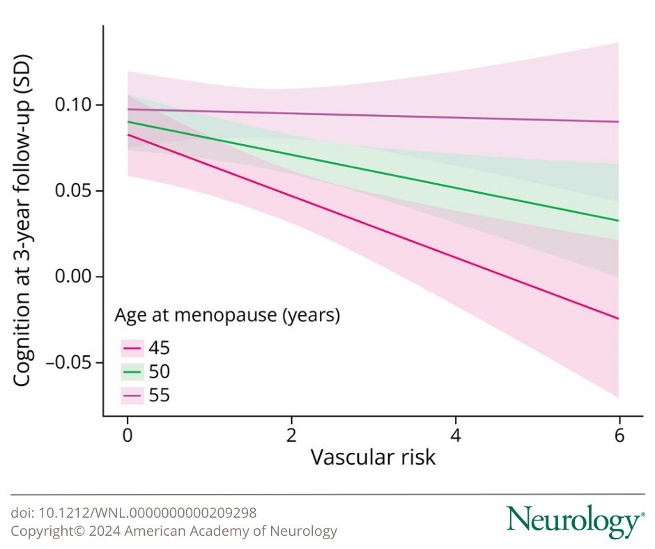 Associations Between Age at Menopause, Vascular Risk, and 3-Year Cognitive Change in the Canadian Longitudinal Study on Aging: bit.ly/3vyQddi #NeuroTwitter #Neurology