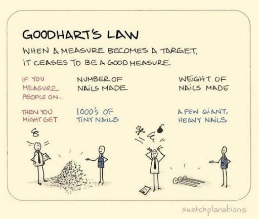 'When a measure becomes a target, it ceases to be a god measure' - Goodhart's Law. Happens in companies as well. Revenue is booked before hand etc. Smoothening happens. That's the way it is.... Incentives guide behavior, always.