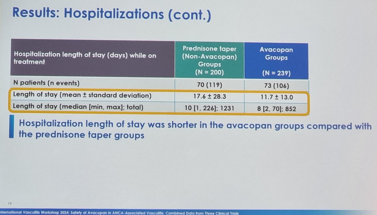 Avacopan has many benefits in AAV patients. I wish this drug is landing in Latin America soon...
<a href="/VasculitisBCN24/">Vasculitis Workshop Barcelona #VasculitisBCN2024</a> 
#VasculitisBCN2024