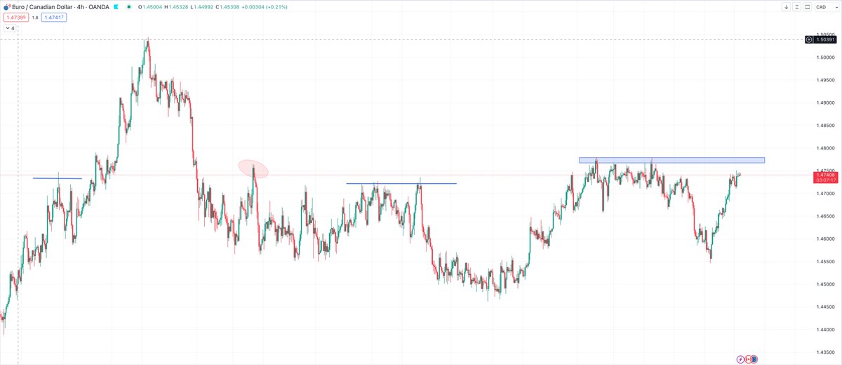 EURCAD nearing this major key level of resistance.

Price moving relatively fast towards this zone compared to most of recent data.

Waiting to see bearish candlestick indication at the zone for a possible short.