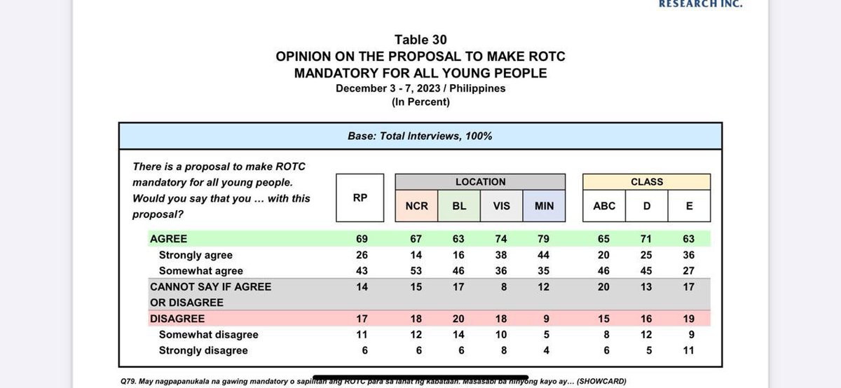 A survey commissioned by Senate President Migz Zubiri shows 69% of respondents favor making ROTC mandatory for young Filipinos. 'Let's give the bill a chance. We'll vote on it. Whether it passes or not but we will prioritize it this coming May before,' he says. @rapplerdotcom