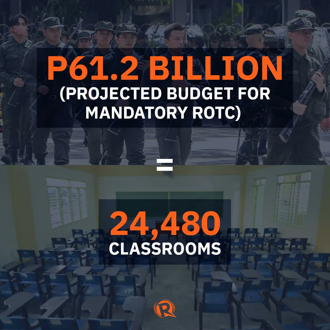 The Senate is set to tackle the mandatory ROTC bill when it resumes sessions this May. The total projected budget of P61.2 billion for the implementation of mandatory ROTC can already build 24,480 classrooms. Is it worth it? rappler.com/newsbreak/in-d… @rapplerdotcom