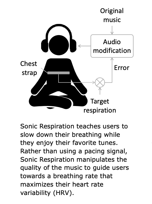 Sonic Respiration: Controlling your breathing rate by layering white noise on a music recording when your rate is not on target. psi.engr.tamu.edu/wp-content/upl…