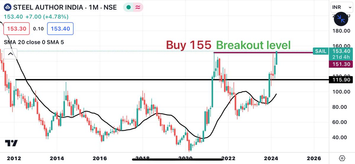 1) New #BreakoutStock .  

2) hold just 3 months and get 60% -100% Return
#StockToWatch #Exide #stocktobuy