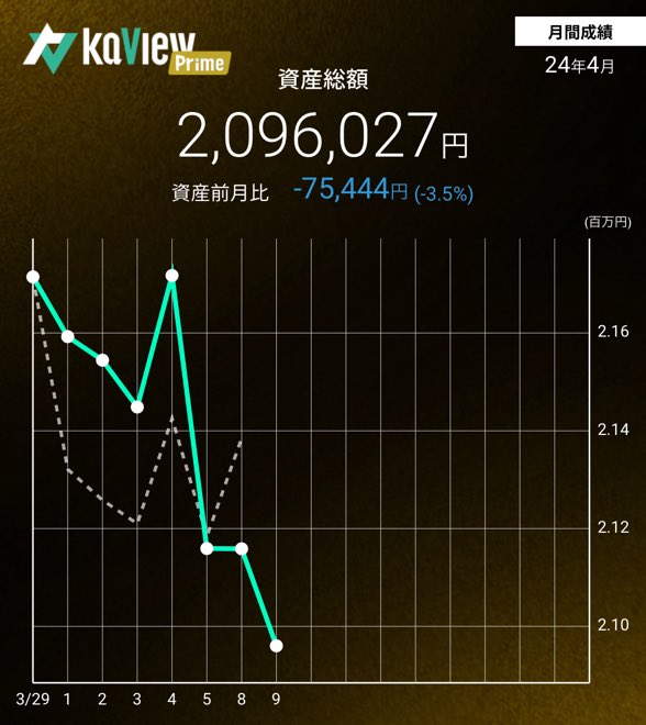 米国株↓↓↓d7

AUUD買い利確
LGVN買い損切り
CRBP買い損切り

日本株→d4

中央発條損切り
ドリコム再度買い

為替→

ずいぶんひどいチャートだなあ・・・

紹介コード【k74m】
kaview.jp
#カビュウ