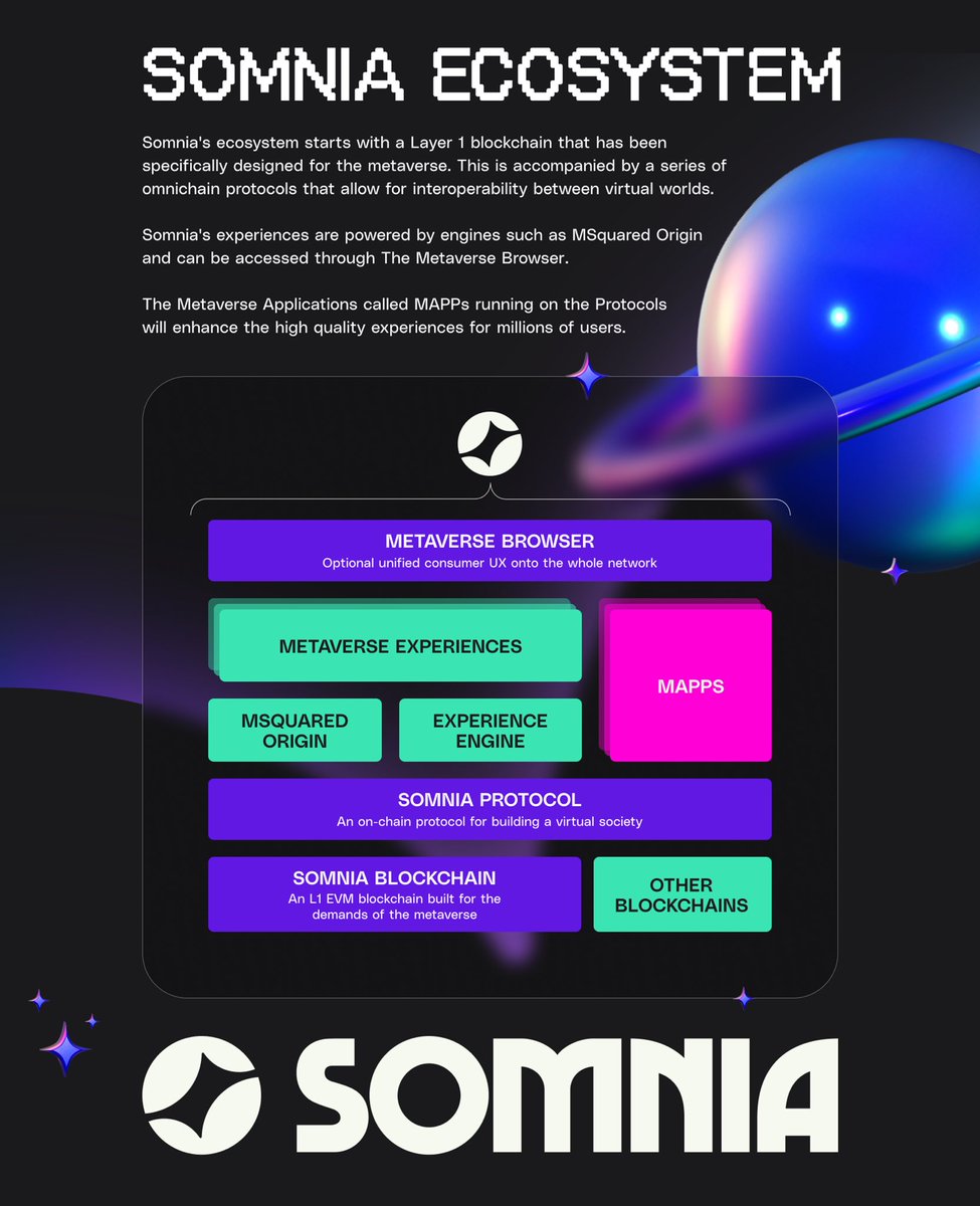 Step into the #Somnia ecosystem! A universe comprising of Layer 1 blockchain for million of users, omnichain protocols, and metaverse engines like @MSquared_io Origin synergize for seamless virtual experiences 🌌 Your gateway to a metaverse where every experience is connected,…