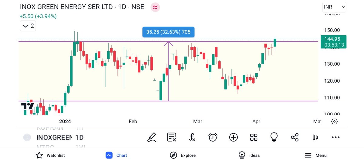 #INOXGREEN

 Breaking 143 level..

Day candle Closing above 143+ must 

twitter.com/karthimaths/st…

#stockmarkets #StocksToWatch #StockMarketindia #Stockmarketnews