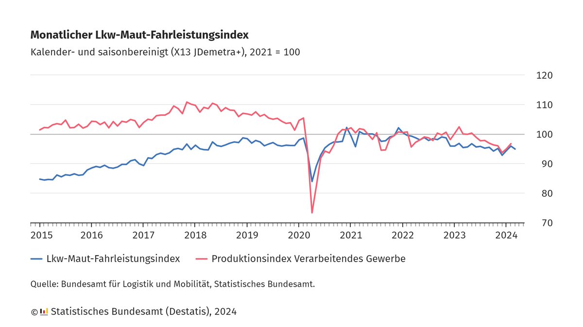 Der Lkw-Maut-Fahrleistungsindex ist im März 2024 gegenüber Februar 2024 um 1,0 % gesunken und lag 0,6 % unter dem Niveau des Vorjahresmonats. Die Lkw-Fahrleistung auf Autobahnen gibt frühe Hinweise zur aktuellen #Konjunktur|entwicklung. Mehr dazu: destatis.de/DE/Presse/Pres…