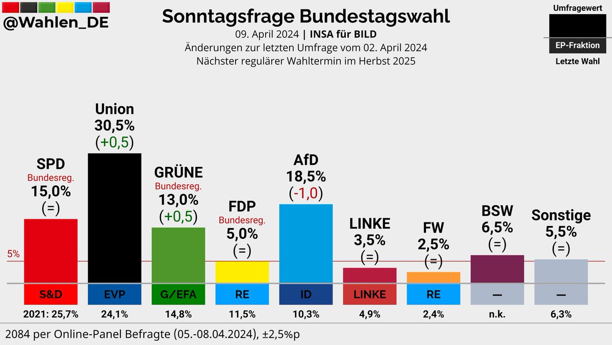 BUNDESTAGSWAHL | Sonntagsfrage INSA/BILD Union: 30,5% (+0,5) AfD: 18,5% (-1,0) SPD: 15,0% GRÜNE: 13,0% (+0,5) BSW: 6,5% FDP: 5,0% LINKE: 3,5% FW: 2,5% Sonstige: 5,5% Änderungen zur letzten Umfrage vom 02. April 2024 Verlauf: whln.eu/UmfragenDeutsc… #btw #btw25
