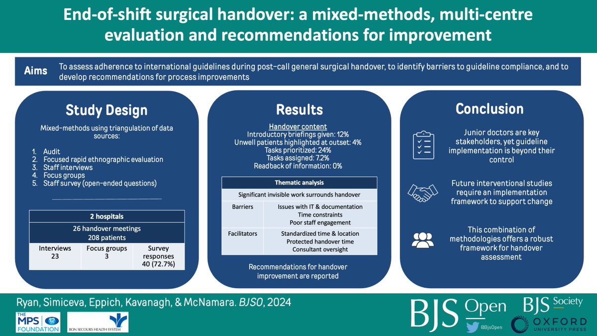 End-of-shift surgical handover: mixed-methods, multicentre evaluation and recommendations for improvement ➡️doi.org/10.1093/bjsope… 👏👏👏Jessica Ryan, Anastasija Simiceva, Walter Eppich, Dara O Kavanagh, Deborah A McNamara @betterbeaumont #SoMe4Surgery #MedTwitter #SurgEd