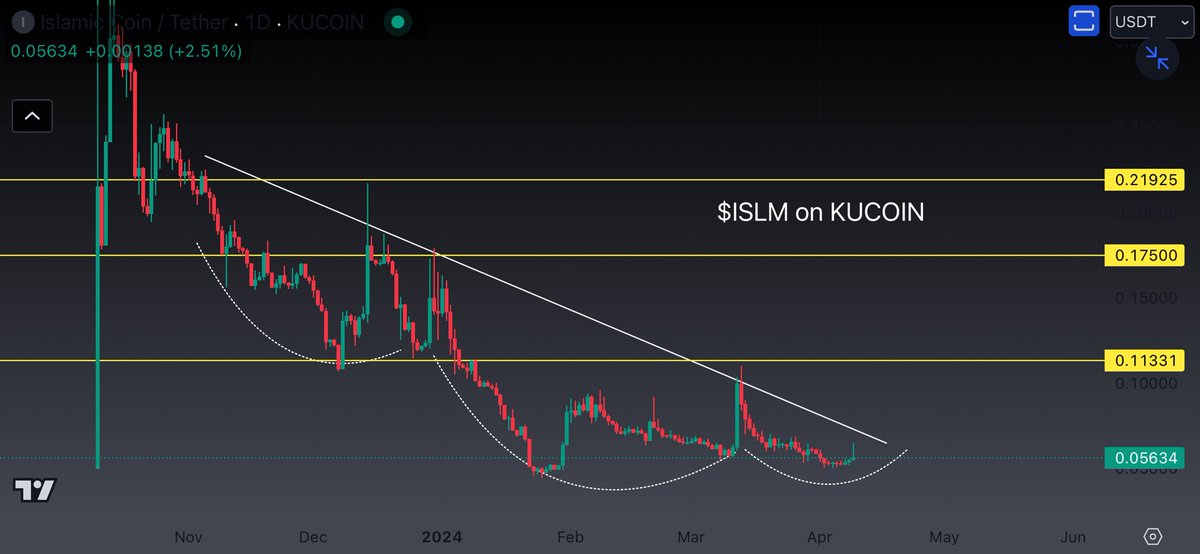 Im adding more $ISLM on KUCOIN Expecting huge move before / during eid Chart also looks amazing , dip is a gift ✍️ Once breakout , theres no chance for DIP