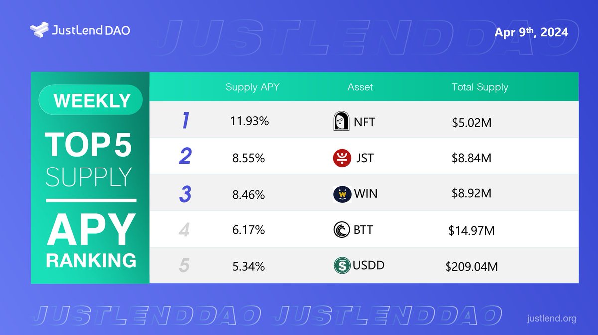 🔥Take a glance at the #JustLendDAO weekly top APY ranking 🥇 $NFT supply APY over 11% 🥈 $JST supply APY over 8% 🥉 $WIN supply APY over 8% 🎖️ $BTT supply APY over 6% 🎖️ $USDD supply APY over 5% 👉Start earning at justlend.org