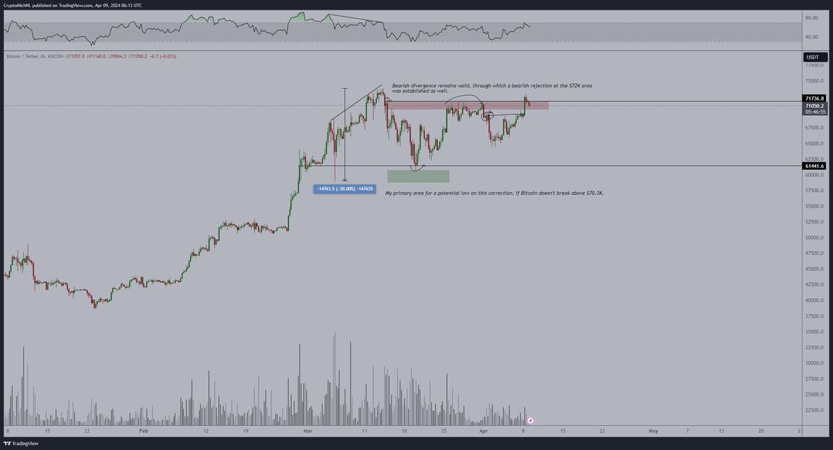 CryptoMichNL's tweet photo. #Bitcoin climbing towards a renewed test of the all-time high. 

If it holds above $69K, it seems likely that we'll have such a test. https://t.co/ua1AFttoxJ