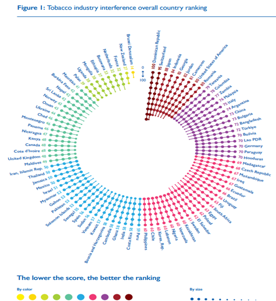 How is your country performing against tobacco industry interference?
Get the Full Report 👉 shorturl.at/jt137
@TaxJusticeAfric @TobaccoFreeKids @FCTC_KH_FIOCRUZ @UniofBath @gatesfoundation @MOH_Kenya @NAssemblyKE @valdghana @CTPDZambia @OngdIldi