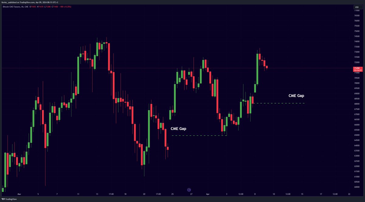 Should we be worried about these two CME Gaps below us? 😳