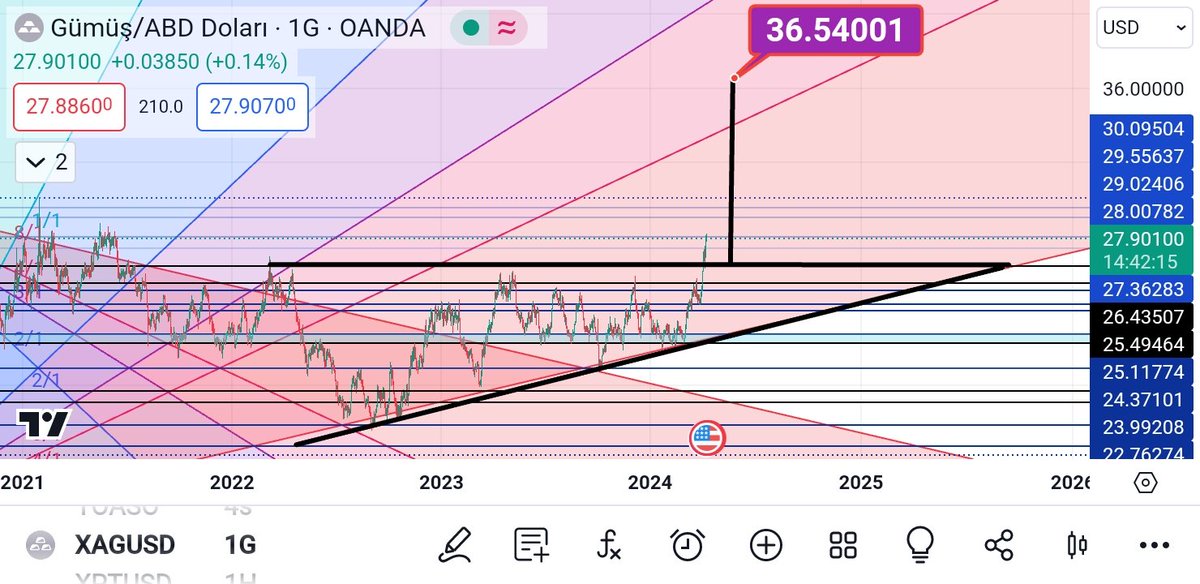 XAGUSD; Yukselen Üçgen Formasyonu ve olası hedefimiz, 22$ iken de paylaşmış inandırıcı olamamıştık ,bu daha birsry değil, aylik grafiklerdeki hedefimiz çok daha yüksek önümüzdeki 3 yıl gümüşün pozitif ayrışma dönemi olması beklentimiz