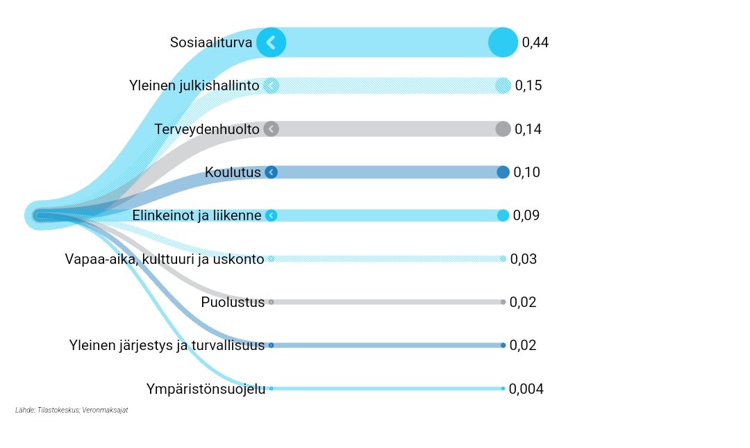 Kun kerta aloitettiin, niin tässä uudempi kuva vuodelta 2022 veroeuron jakaantumisesta eri tehtäviin. Ei valtavasti muutoksia, sosiaaliturva laskenut ympäristönsuojelu noussut.

veronmaksajat.fi/tutkimus-ja-ti…