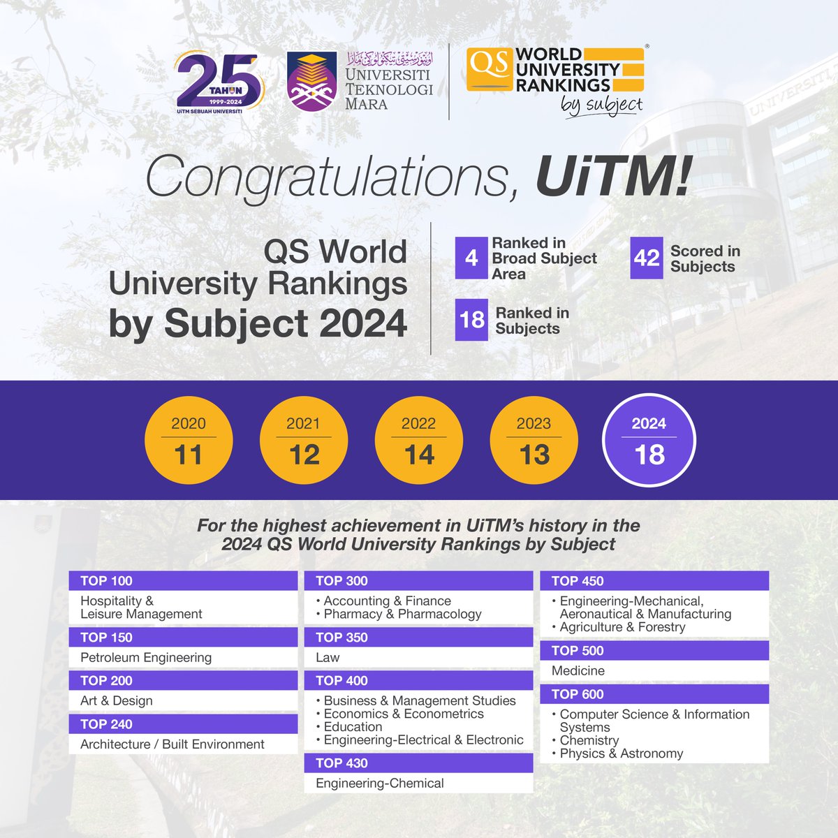 𝗧𝗮𝗵𝗻𝗶𝗮𝗵! Pencapaian Terbaik UiTM dalam QS World University Rankings by Subject 2024. Universiti Teknologi MARA (UiTM) disenaraikan untuk 18 subjek merentasi empat bidang utama dalam QS World University Rankings (WUR) by Subject 2024 yang diumumkan hari ini. #UiTM