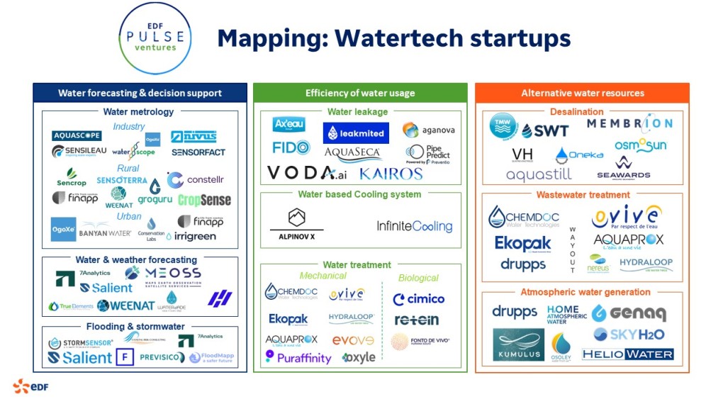 @NEREUSWATER figure en bonne place dans la cartographie @EDFofficiel Ventures des startups #Watertech les plus prometteuses pour améliorer et optimiser la gestion de l’eau.
Une belle reconnaissance pour l'équipe🚀
👉 edf.fr/pulse/ventures…