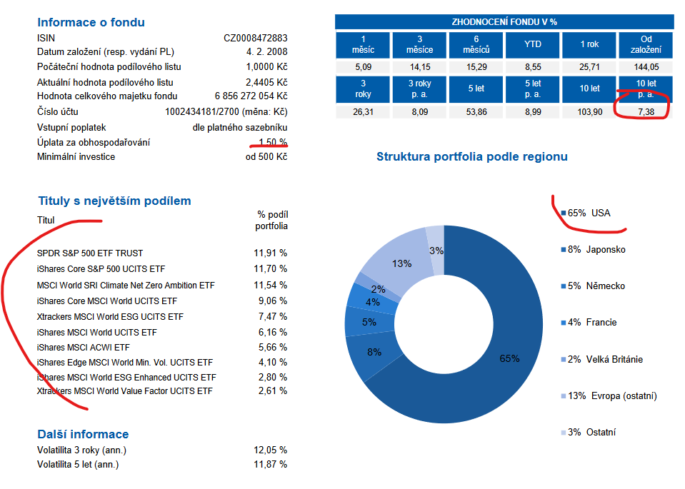 StockFatherCZ's tweet photo. Vydělejte 2,5 milionu Kč, zabere vám to 10 minut měsíčně 😇

Podílový fond UNIQA Selection Global Equity, který investuje jen do ETF má za 10 let výkonnost 7,38 % p.a. Ve správě má 7 miliard CZK a patří tak mezi největší fondy v ČR.

Investice 5000 Kč měsíčně po dobu 20 let.

Celková hodnota portfolia při investici 5000 Kč měsíčně za 20 let s 3,6 % vstupním poplatkem a 1,5 % ročním poplatkem za správu z celkového zůstatku (započítán již ve výkonnosti fondu) bude přibližně: 

2 710 000 Kč

Pokud byste si sami koupili to stejné ETF, které mají ve svém fondu na prvním místě a sice ETF $SPY s poplatkem 0,09% ročně (dosavadní 10Y return 12,82%)

Tak za 20 let bude mít vaše portfolio hodnotu přibližně:

5 300 000 Kč

Je patrné, že samostatné ETF dosáhlo téměř dvakrát vyšší výkonnosti, než podílový fond, který si bere oproti ETF vysoké poplatky a je nesmyslně přediverzifikovaný.

ETF jsou pasivně spravované fondy, takže jejich poplatky jsou výrazně nižší než u aktivně spravovaných fondů.

I drobný % rozdíl ve výkonnosti se markantně projeví na konečném zhodnocení díky efektu složeného úročení.

Koupit ETF vyžaduje cca 10 minut vašeho času měsíčně.

Psali jste mi, že vaření se vám nevyplatí ♥️

Věřím, že těchto 10 minut práce navíc s ohledem na vaši hodinovou mzdu bude již více rentabilní. 🥰

Tak ať se vám daří 🍀  

(Zhodnocení obou instrumentů je porovnáváno na jejich historické výkonnosti za 10 let zpětně, příštích 20 let se samozřejmě může lišit)

#akcie