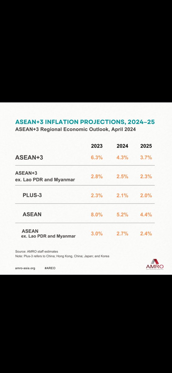 AMRO forecasts the #ASEANplus3 region to expand by 4.5% this year and 4.2% in 2025. Inflation is expected to moderate to 4.3% in 2024 and 3.7% in 2025.

- @amro_asia