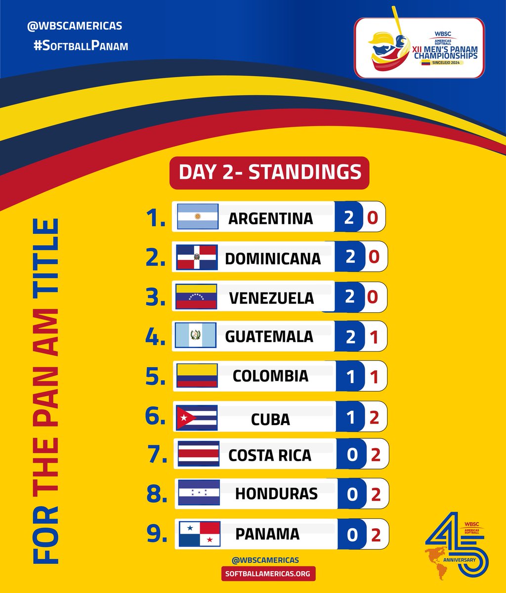 STANDINGS 🌎#DAY2 Opening Round 🔥 Mens PanAm #WBSC Americas Softball 🇦🇷🇨🇴🇨🇺🇩🇴🇵🇪🇻🇪🇵🇦🇭🇳🇨🇷 🎥Watch live : gametime.sport #MensPanAm #softballpanam #wbscamericas #softballamericas🌎