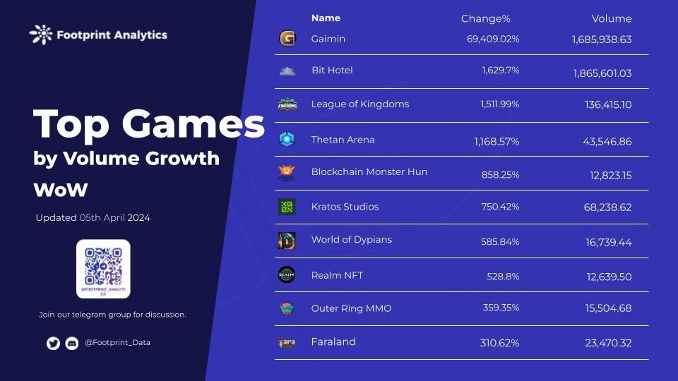 🏆Top Games/Platforms of the Week🏆 🗓️ Mar 31 - Apr 5 📈 Volume Growth 🥇 @GaiminIo 🥈 @playbithotel 🥉 @LeagueKingdoms 4⃣ @thetan_world 5⃣ @bcmhunt 6⃣ @KGeN_IO 7⃣ @worldofdypians 8⃣ @RealmNft 9⃣ @OuterRingMMO 🔟 @faraland_io