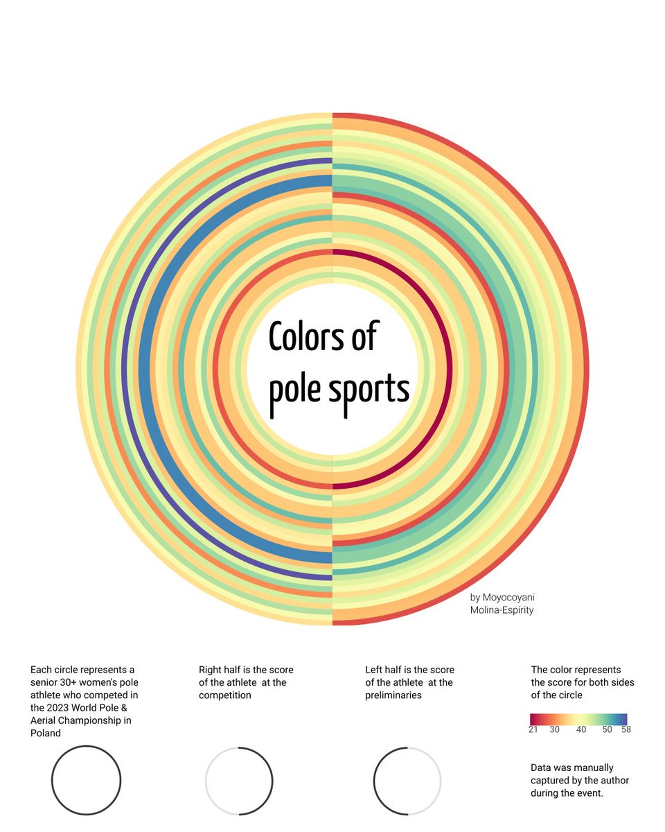 Day 03 #30daychartchallenge | distributions | circular

For today's entry, I decided to go with a #dataart visualization about pole sports.

#datavisualization #dataviz #informationdesign #rainbow #polesports #worldchampionship #circles