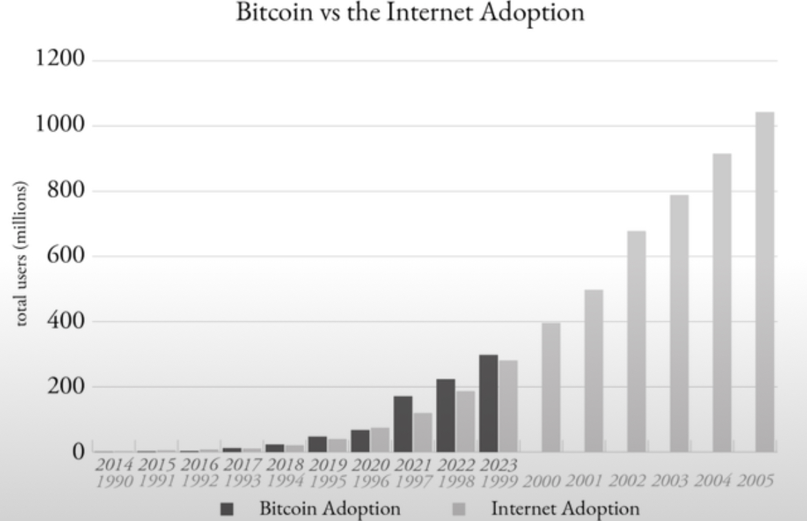 #Bitcoin is the internet in the year 2000.