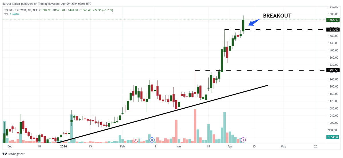 #BreakoutStocks :

#infoedge 
#lauruslabs 
#GAIL
#TORRENTE Power