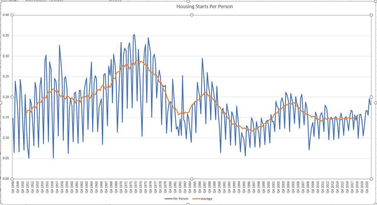 A great chart showing housing starts per person in Canada from 1949 to 2021. Housing affordability is directly related to the ability of supply to meet demand. We haven’t been building enough for a long time.