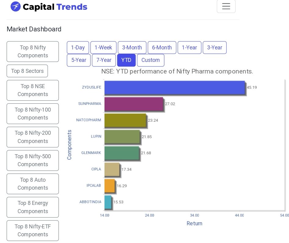 #ZYDUSLIFE leads #NiftyPharma components in year-to-date   performance. capitaltrends.in