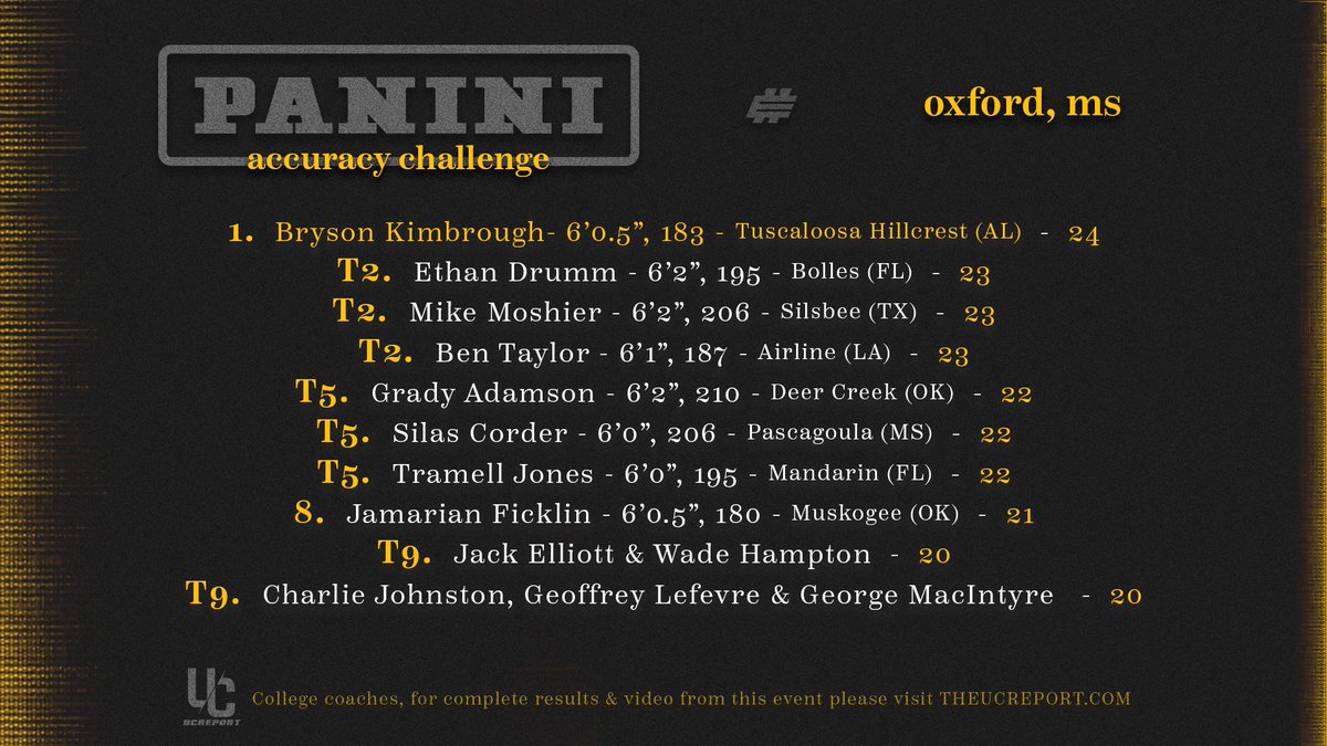 Over 57 top signal callers from 13 different states came out to compete Sunday at the Oxford #Elite11 regional - here are the top performers from the 9⃣-throw Panini Accuracy Challenge 📷🏈🎯