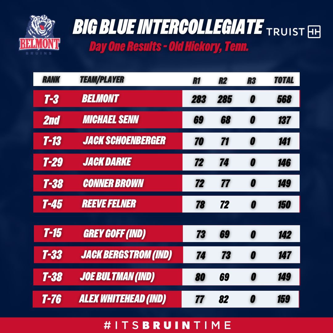 The Bruins are tied for second at the TSU Big Blue Intercollegiate at Hermitage Golf Course, just one shot out of the lead. Junior sophomore Michael Senn is alone in second. Final round tomorrow. 🐻⛳️ #itsbruintime RECAP: belmontbruins.com/news/2024/4/8/…