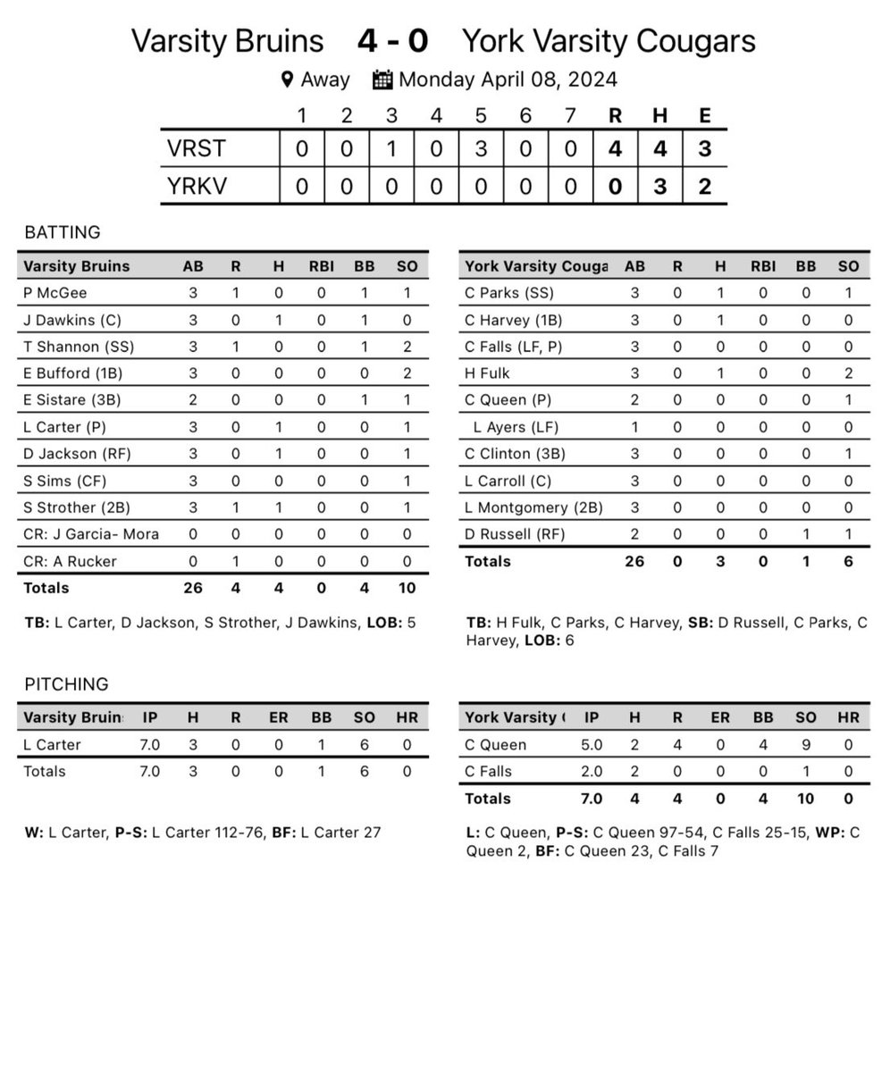 The Varsity Bruins defeat York in game one 4-0 behind a complete game shutout from Landon Carter. The Bruins play game two at Doomsday Wednesday at 7:00. #GoBruins 🐻⚾️