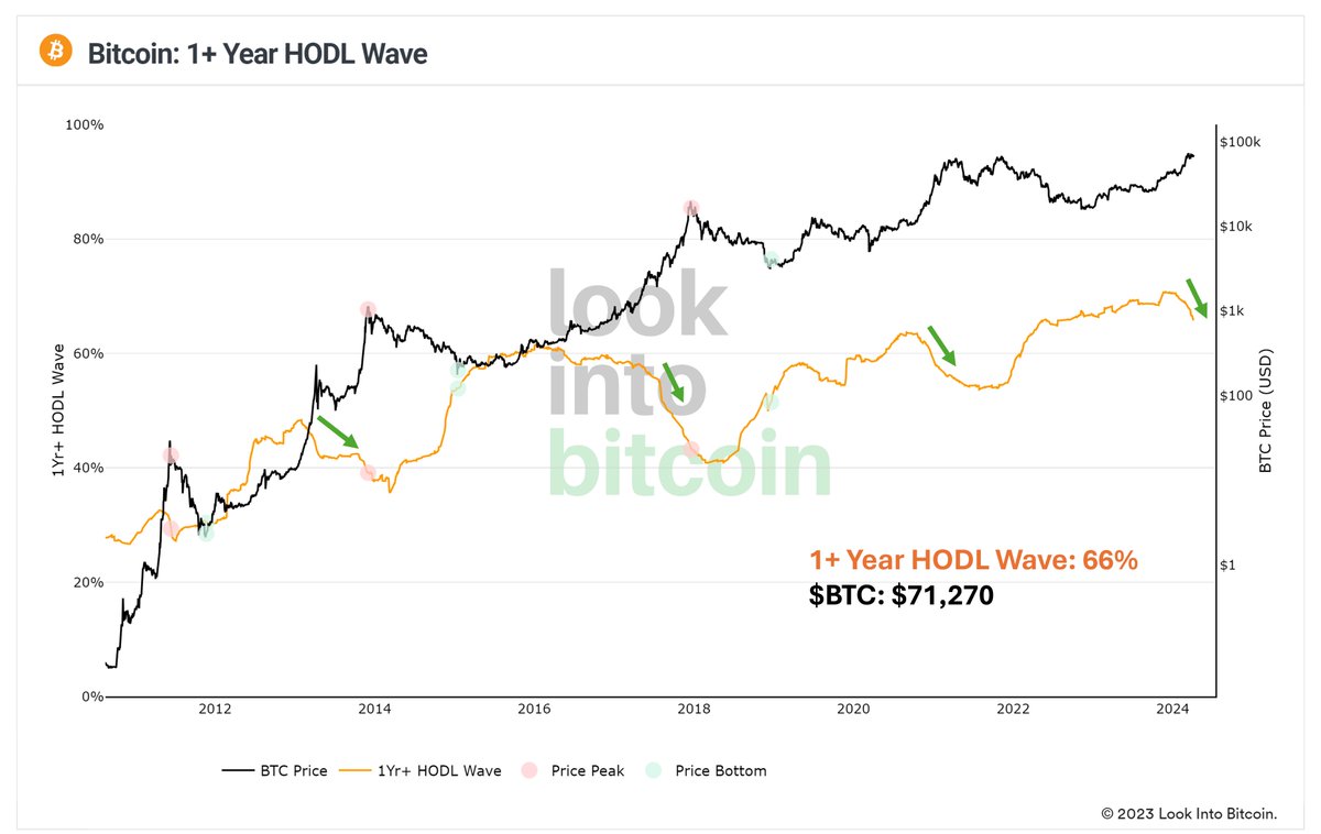 Now #bitcoin price is making new highs, some long-term holders are starting  to sell their coins. Causing the 1yr HODL wave to rapidly drop. Same  pattern every cycle. Watch this trend continue