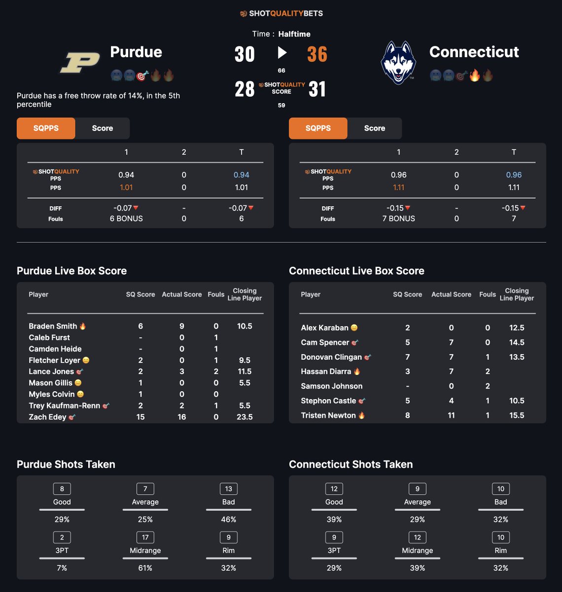 👀 #Purdue #UConn live look at the half #UConnVsPurdue #MarchMadness