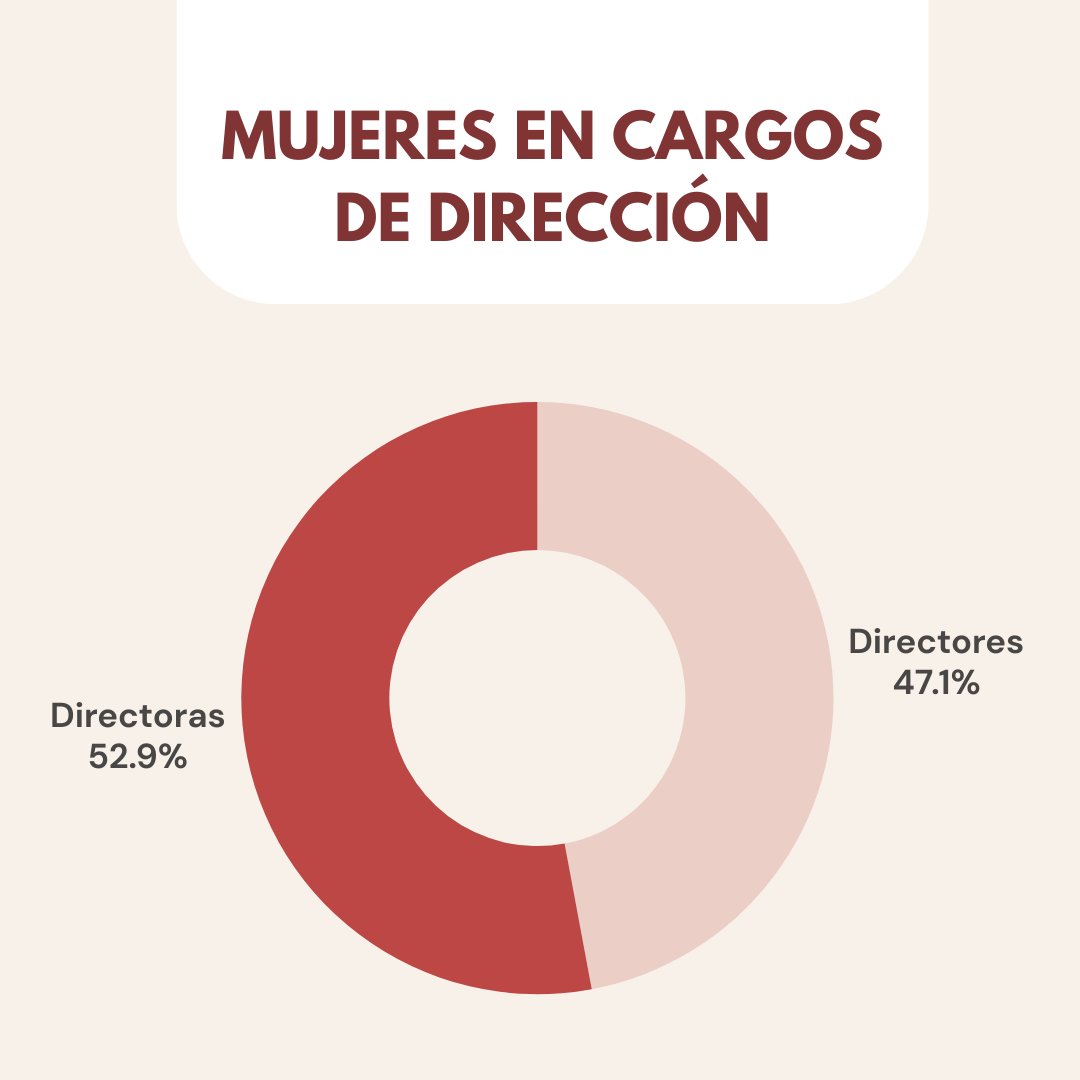 ALAArchivos's tweet photo. #SinergiaALA vía @Iberarchivos 📣|
🗂️🚺 ¿Cuántas mujeres trabajan en Los archivos iberoamericanos? ¿Cuántas tienen un cargo de responsabilidad?
📊 Compartimos algunos datos del Diagnóstico de Género sobre los Archivos Nacionales del #ProgramaIberarchivos. https://t.co/tYpPGsilCX